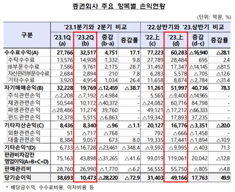 증권사 2분기 당기순익 1조473억전 분기比 729 감소 Save Internet 뉴데일리