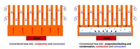 Schematic Diagrams Of A Conventional Heat Sink Left And Of A Vapour