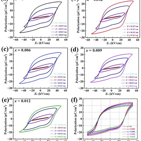 A E The P E Hysteresis Loop Diagram Of Bf Bt Xbg Ceramic At Room