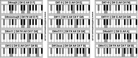 D Piano Chord