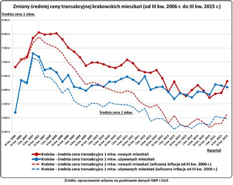 Jak Przez Lat Zmieni Y Si Ceny Krakowskich M Redakcja Dominium Pl