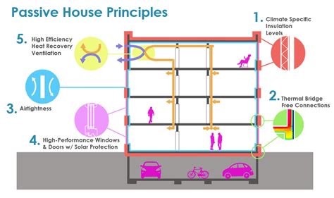 What Is Passive House The Passive House Network