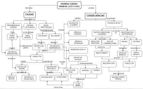 Primera Guerra Mundial Cuadros Sinópticos Cuadro Comparativo