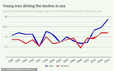 Share Of People Not Having Sex Has Reached A Record High Daily Mail