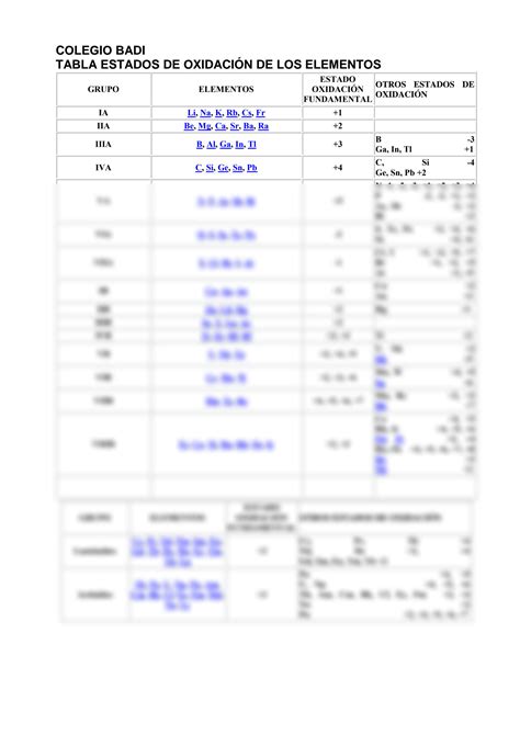 Solution Tabla De Estados De Oxidaci N De Los Elementos Studypool