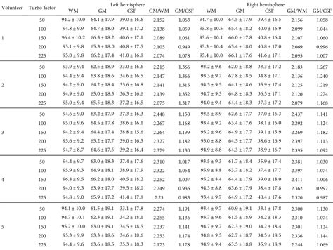 Table 4 From Assessment Of The Impact Of Turbo Factor On Image Quality