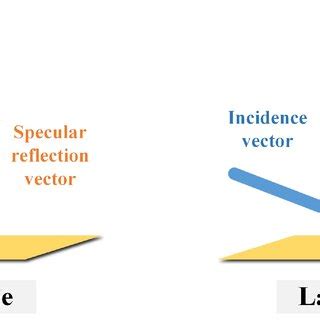 Schematic of the Fresnel effect. When the incidence angle of light on... | Download Scientific ...