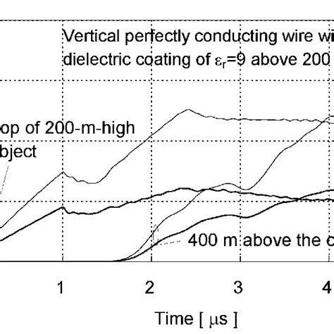 Four Representations Of Lightning Return Stroke Channel Above Flat
