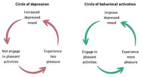 Pdf Behavioural Activation For Depression Semantic Scholar 59 Off