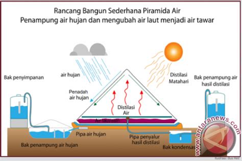 Ilmuwan Kembangkan Cara Baru Ubah Air Laut Jadi Air Minum Antara Sumbar