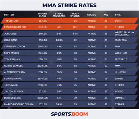 Fears For Fury As All Top Ten Rank Ufc Heavyweight Fighters Have Higher