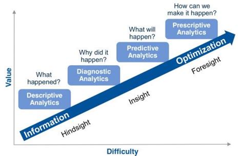 Descriptive Predictive Prescriptive Analytics Data Science Association