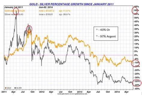 Gold And Silver Long And Short Term Performance Goldbroker