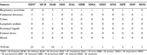 Table From Evaluation Of Inno Lipa Mycobacteria V Assay For