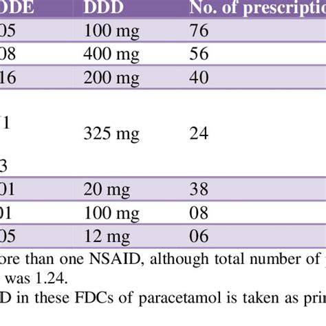 Indications for NSAID prescription. | Download Scientific Diagram