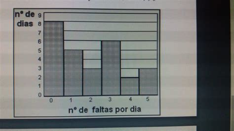 O gráfico da figura apresenta dados referentes às faltas diárias dos