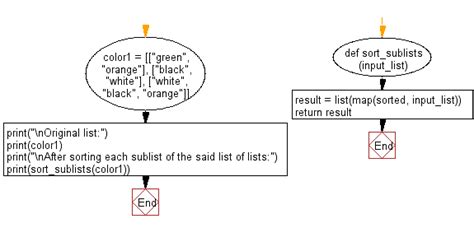 Python Sort Each Sublist Of Strings In A Given List Of Lists W3resource