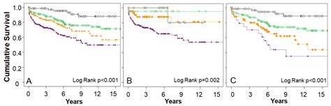 Jcm Free Full Text Sex Specific Predictors Of Long Term Mortality