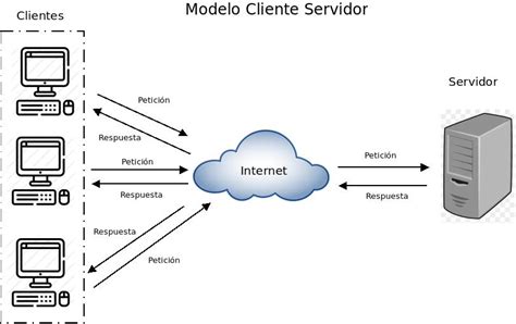 Modelo cliente servidor Qué es Características Ventajas y Desventajas