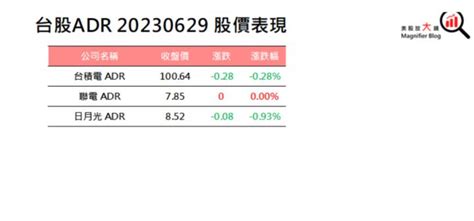 【美股盤後】經濟指數強勁，道瓊標普費半收紅20230630