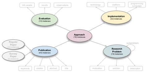 The Five Core Concepts In The Semsur Domain Download Scientific Diagram