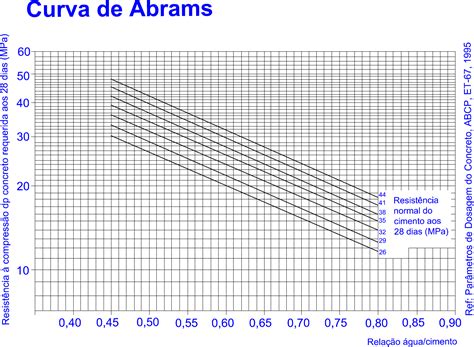 Curva Abrams Materiais de Construção Civil