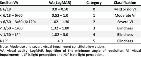 Comparison Of Visual Acuity Measurement Using Three Methods Off