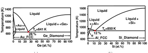 Gold Phase Diagram