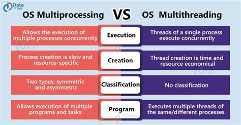 Multithreading Vs Multiprocessing In Operating System System