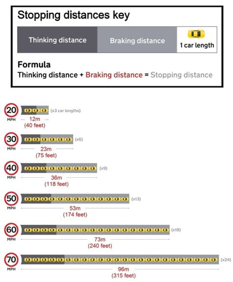 Breaking Distance For A Car At 50mph