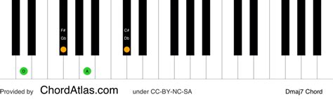 D major seventh piano chord - Dmaj7 | ChordAtlas