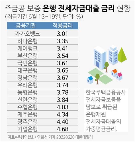 그래픽 은행 전세자금대출 금리 현황