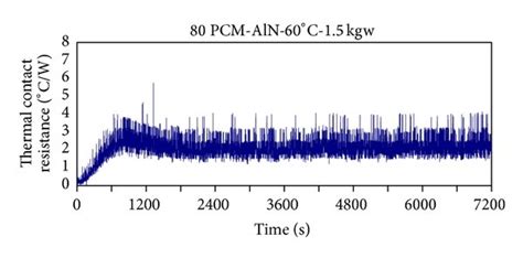 Variations Of Thermal Contact Resistance And Temperature For