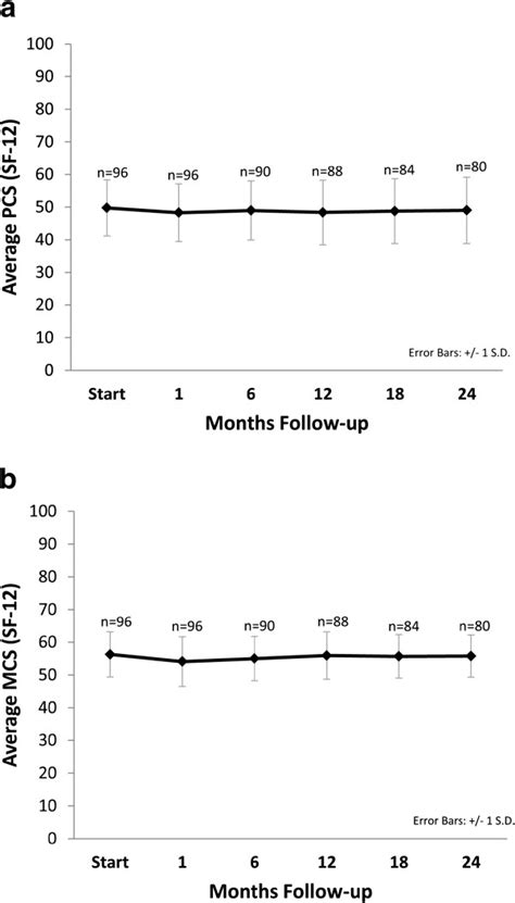 Short Form 12 Sf 12 Health Survey Quality Of Life A Sf 12 Physical