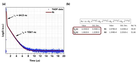 How To Determine Fluorescence Lifetimes Fluorescence Fitting