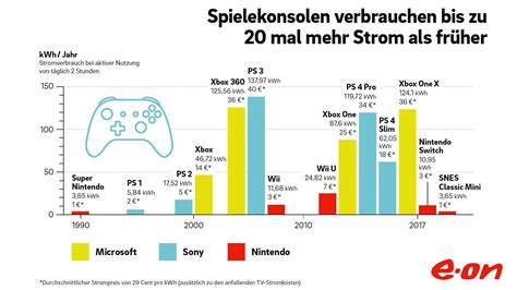 Stromverbrauch von Spielekonsolen bis zu 20 Mal höher als früher