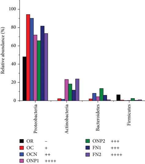 The Relative Abundances Of Microbial Communities In The Six Stimulation