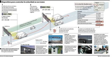 Los Radares De Tramo Donde Est N Como Funcionan Y Como Son