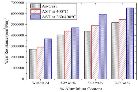 Variation Of Wear Resistance Mm 3 Nm 1 With Aluminium Wt In The