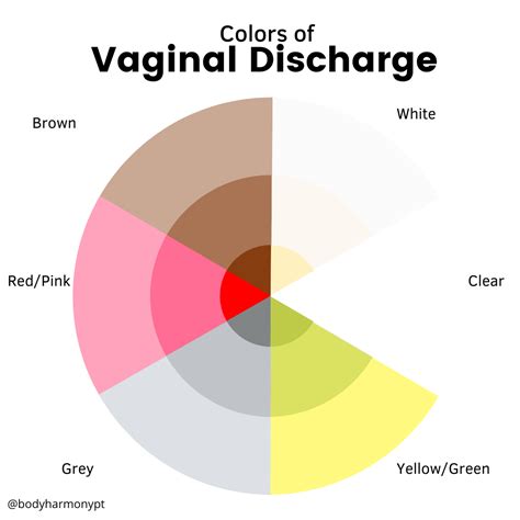 Vaginal Discharge Color Chart