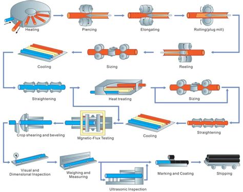 Types Of Pipes For Oil Gas Smls Welded Erw Efw Saw