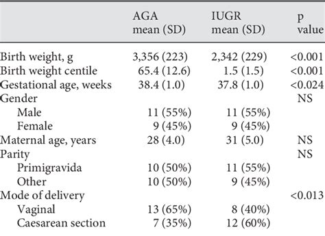 Table From Perinatal Changes Of Plasma Resistin Concentrations In