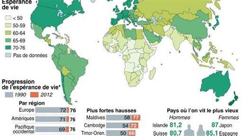 L Esp Rance De Vie Dans Les Pays Pauvres A Fortement Progress