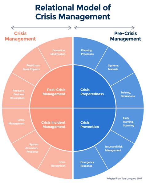 Crisis Management Models And Theories L Smartsheet