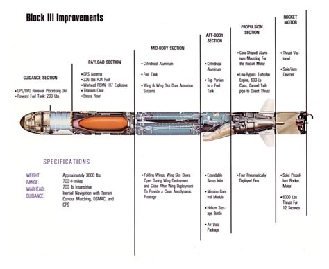 Tomahawk Cruise Missile Variants Bgmrgmagm 109 Tomahawktasmtlam