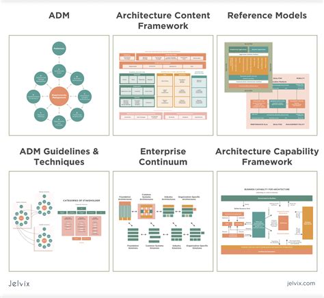 TOGAF Architecture Content Framework