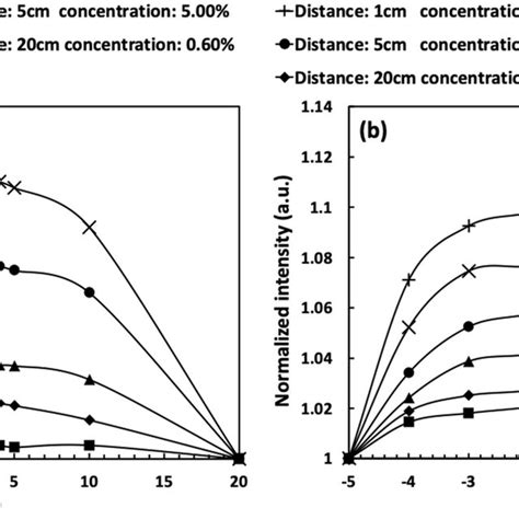 Observed Transverse Intensity Distributions When The Annular Beam With Download Scientific