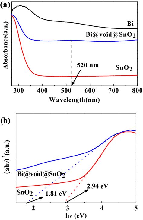 A Uvvis Drs Spectra And B Band Gap Energy Of Bi Sno2 And Bivoidsno2 Download Scientific