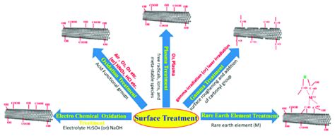 Diagram Showing Different Techniques For Cf Surface Modification Download Scientific Diagram