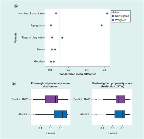 Comparative Effectiveness From A Single Arm Trial And Real World Data